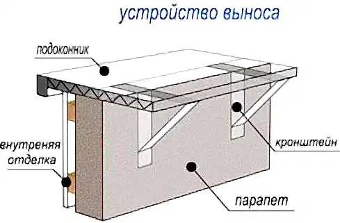 схема выноса парапета под остекление